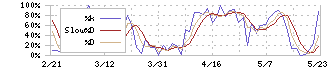 極東貿易(8093)のストキャスティクス