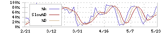 三愛オブリ(8097)のストキャスティクス