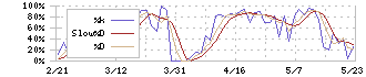 稲畑産業(8098)のストキャスティクス