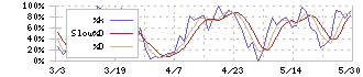 ＧＳＩクレオス(8101)のストキャスティクス