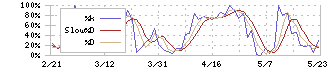 明和産業(8103)のストキャスティクス