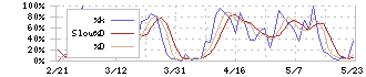 クワザワホールディングス(8104)のストキャスティクス