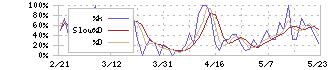 堀田丸正(8105)のストキャスティクス