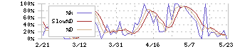 キムラタン(8107)のストキャスティクス