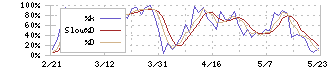 ゴールドウイン(8111)のストキャスティクス