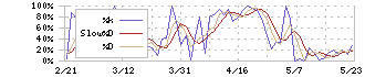 ユニ・チャーム(8113)のストキャスティクス