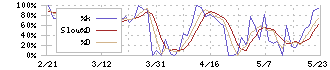 ムーンバット(8115)のストキャスティクス