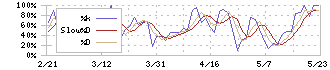 キング(8118)のストキャスティクス