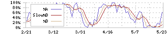 三栄コーポレーション(8119)のストキャスティクス