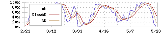 ワキタ(8125)のストキャスティクス