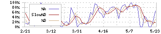 ヤマト　インターナショナル(8127)のストキャスティクス