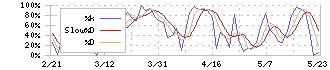 東邦ホールディングス(8129)のストキャスティクス