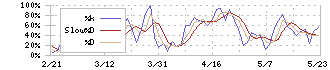 サンゲツ(8130)のストキャスティクス