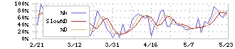 ゼット(8135)のストキャスティクス