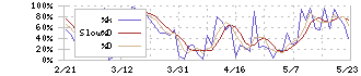 サンリオ(8136)のストキャスティクス