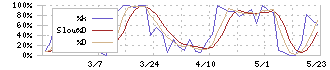 三京化成(8138)のストキャスティクス