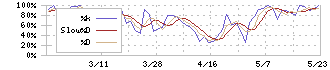 ナガホリ(8139)のストキャスティクス