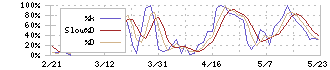 新光商事(8141)のストキャスティクス