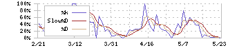 ラピーヌ(8143)のストキャスティクス