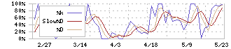 デンキョーグループホールディングス(8144)のストキャスティクス(%D)チャート