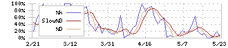 トミタ(8147)のストキャスティクス