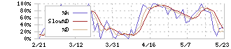 三信電気(8150)のストキャスティクス