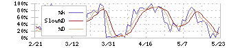 東陽テクニカ(8151)のストキャスティクス