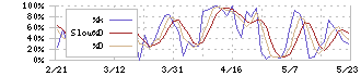 モスフードサービス(8153)のストキャスティクス