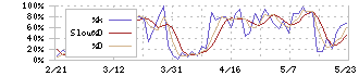 加賀電子(8154)のストキャスティクス