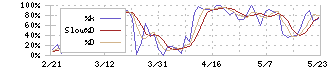 都築電気(8157)のストキャスティクス