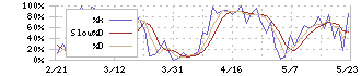 ソーダニッカ(8158)のストキャスティクス