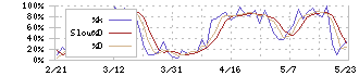 立花エレテック(8159)のストキャスティクス