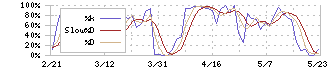 木曽路(8160)のストキャスティクス