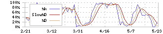 ＳＲＳホールディングス(8163)のストキャスティクス