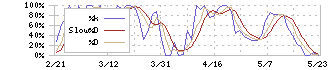 千趣会(8165)のストキャスティクス