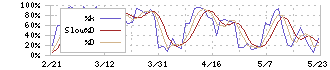 リテールパートナーズ(8167)のストキャスティクス