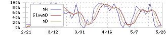 ロイヤルホールディングス(8179)のストキャスティクス