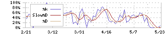 東天紅(8181)のストキャスティクス