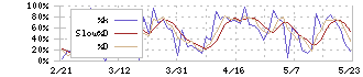 チヨダ(8185)のストキャスティクス