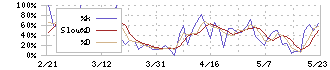 ヤマナカ(8190)のストキャスティクス