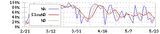 ライフコーポレーション(8194)のストキャスティクス