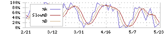 リンガーハット(8200)のストキャスティクス