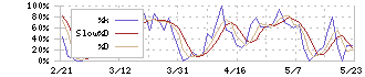 ラオックスホールディングス(8202)のストキャスティクス