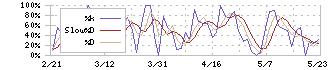 ＭｒＭａｘＨＤ(8203)のストキャスティクス