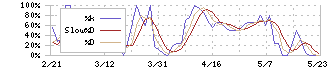 テンアライド(8207)のストキャスティクス