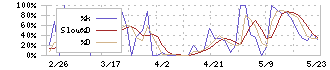 エンチョー(8208)のストキャスティクス