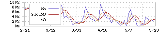 フレンドリー(8209)のストキャスティクス