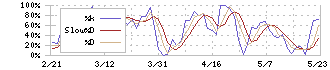 コメリ(8218)のストキャスティクス