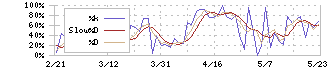 青山商事(8219)のストキャスティクス