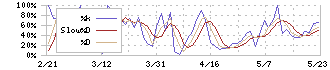 タカチホ(8225)のストキャスティクス